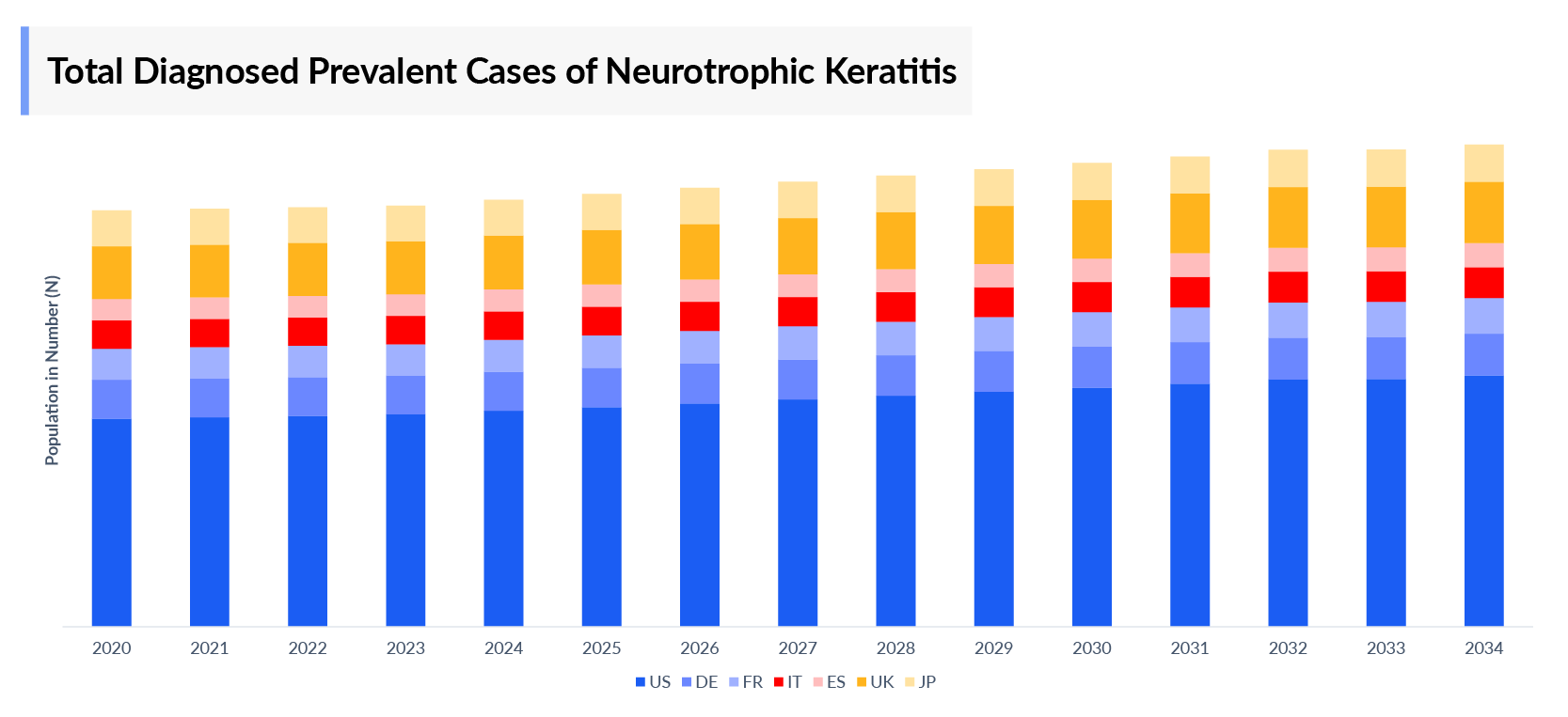 Total Diagnosed Prevalent Cases of Neurotrophic Keratitis